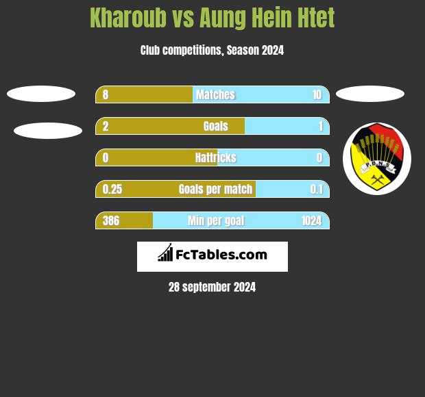 Kharoub vs Aung Hein Htet h2h player stats