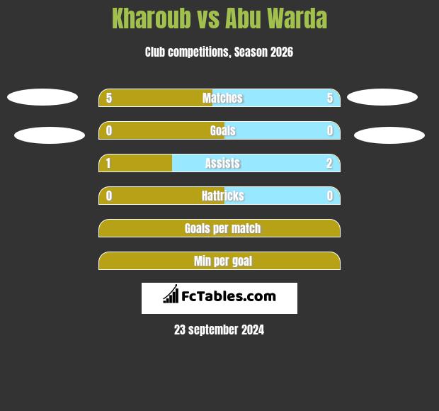 Kharoub vs Abu Warda h2h player stats