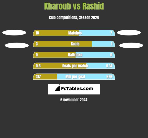 Kharoub vs Rashid h2h player stats