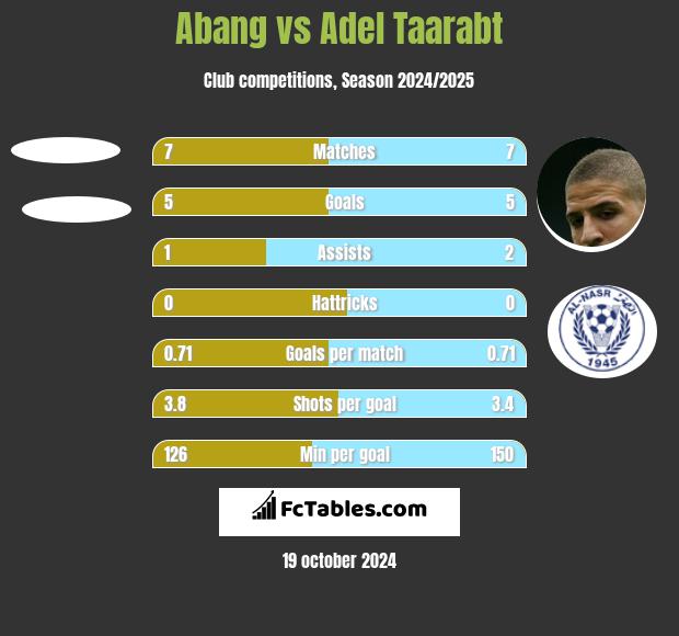 Abang vs Adel Taarabt h2h player stats