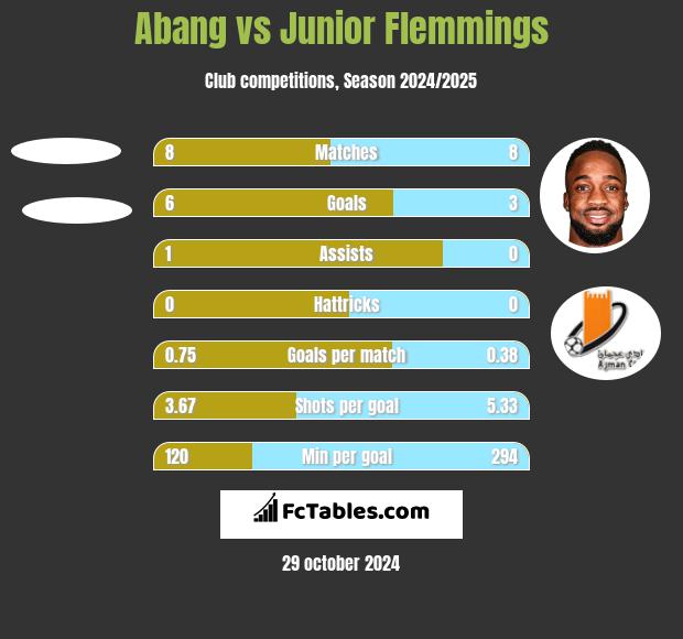 Abang vs Junior Flemmings h2h player stats