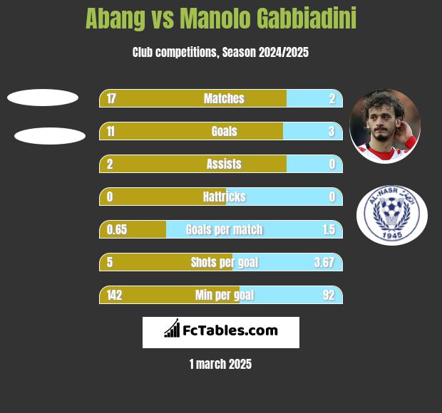 Abang vs Manolo Gabbiadini h2h player stats