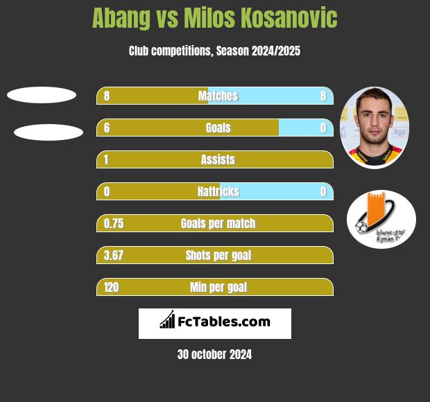 Abang vs Milos Kosanović h2h player stats