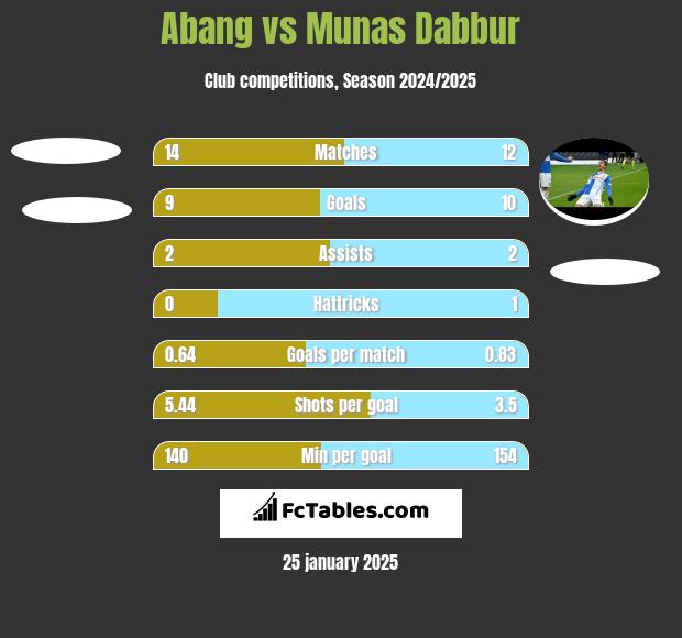 Abang vs Munas Dabbur h2h player stats