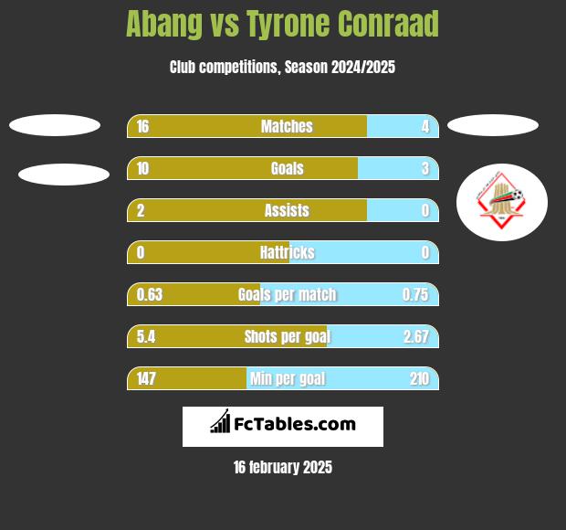 Abang vs Tyrone Conraad h2h player stats