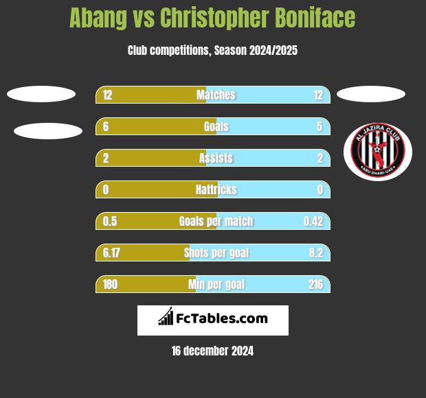 Abang vs Christopher Boniface h2h player stats