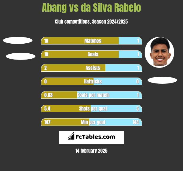 Abang vs da Silva Rabelo h2h player stats