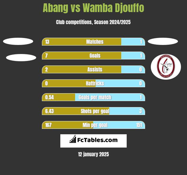 Abang vs Wamba Djouffo h2h player stats