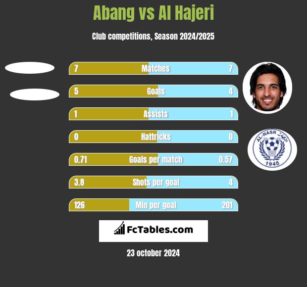 Abang vs Al Hajeri h2h player stats