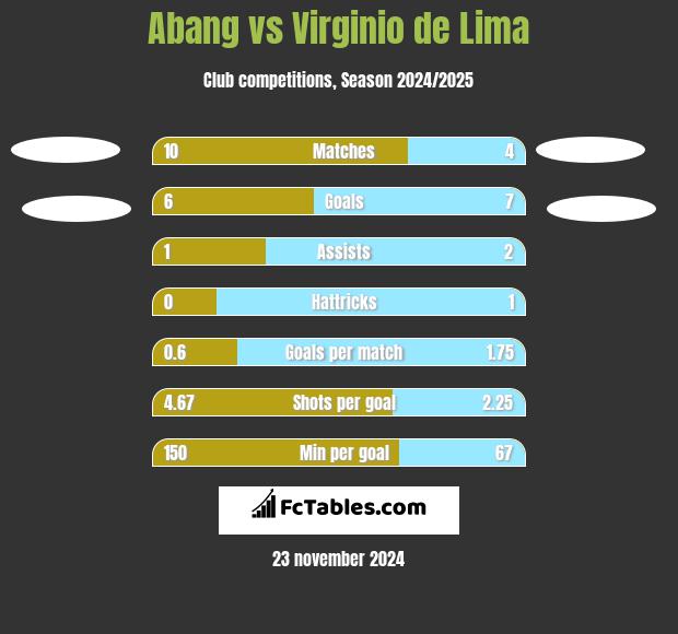 Abang vs Virginio de Lima h2h player stats