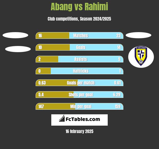 Abang vs Rahimi h2h player stats