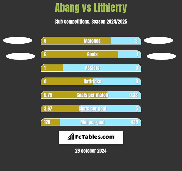 Abang vs Lithierry h2h player stats