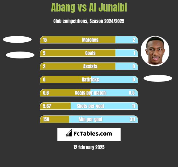 Abang vs Al Junaibi h2h player stats