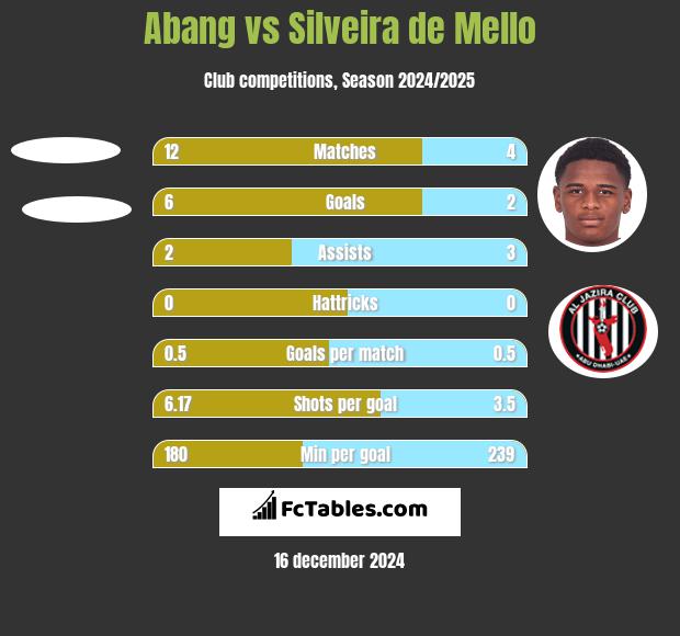 Abang vs Silveira de Mello h2h player stats