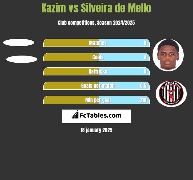 Kazim vs Silveira de Mello h2h player stats