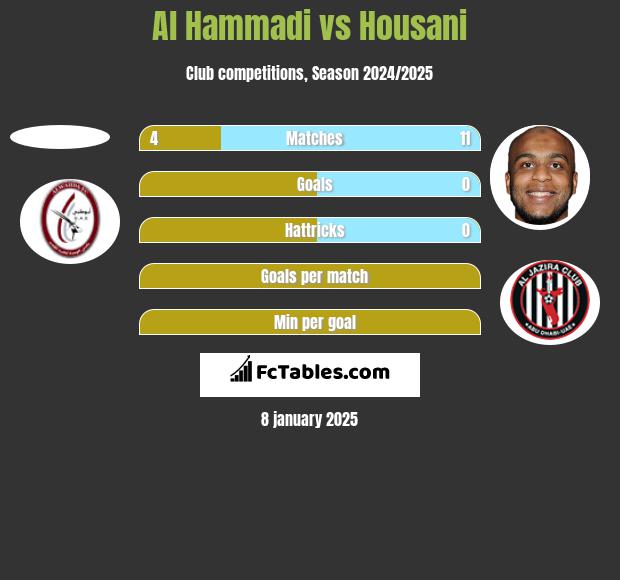 Al Hammadi vs Housani h2h player stats