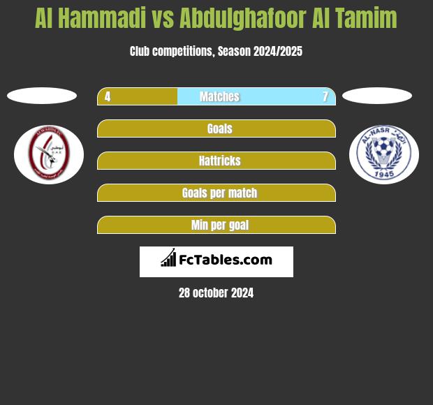 Al Hammadi vs Abdulghafoor Al Tamim h2h player stats