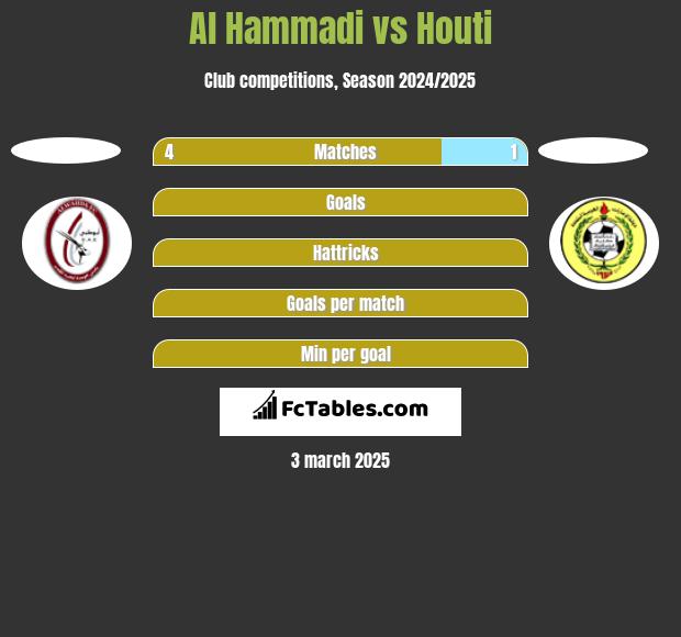 Al Hammadi vs Houti h2h player stats