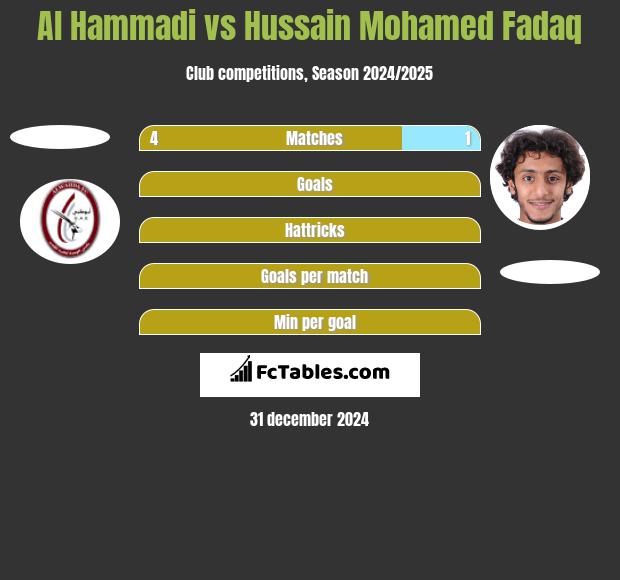 Al Hammadi vs Hussain Mohamed Fadaq h2h player stats