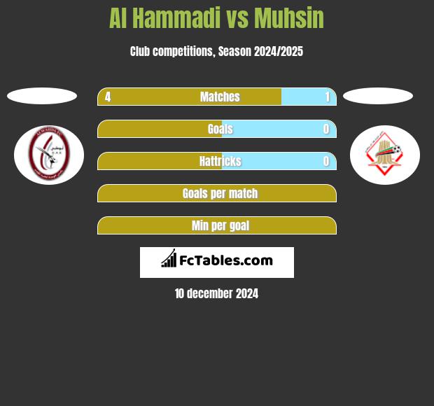 Al Hammadi vs Muhsin h2h player stats