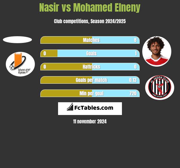 Nasir vs Mohamed Elneny h2h player stats