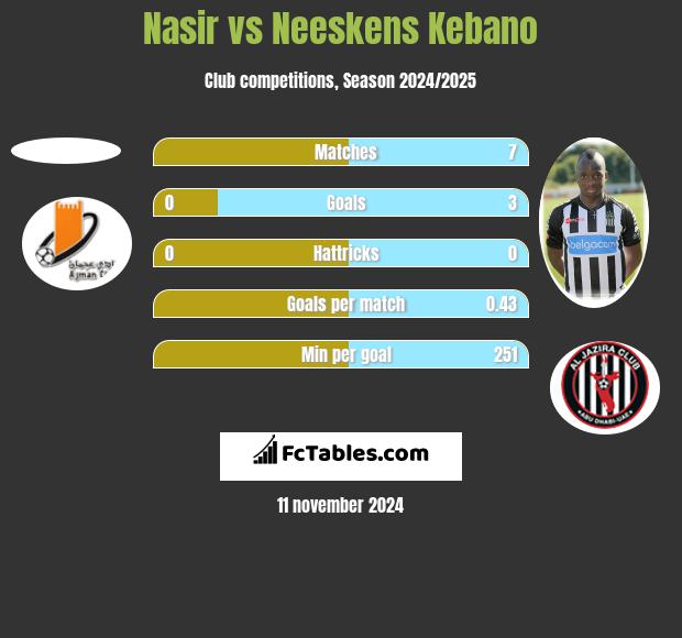 Nasir vs Neeskens Kebano h2h player stats