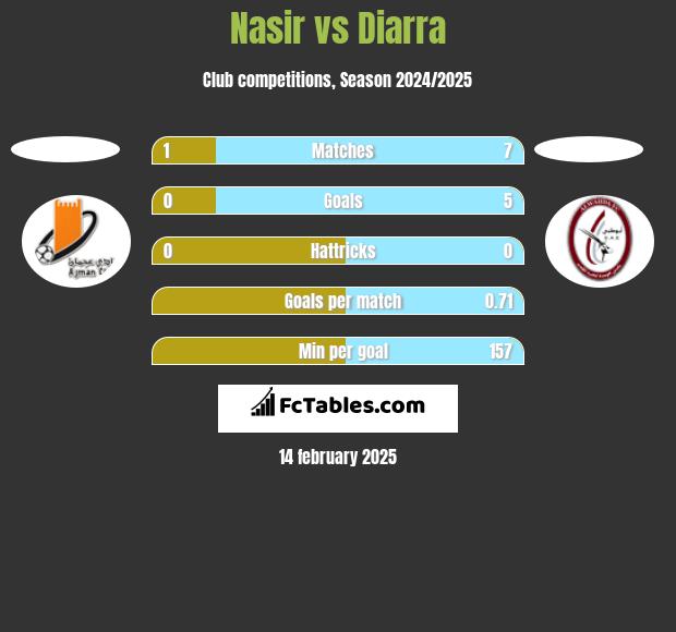 Nasir vs Diarra h2h player stats