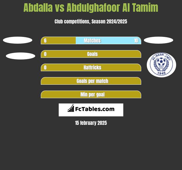 Abdalla vs Abdulghafoor Al Tamim h2h player stats