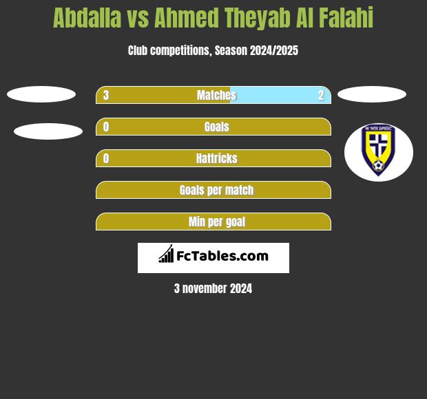 Abdalla vs Ahmed Theyab Al Falahi h2h player stats