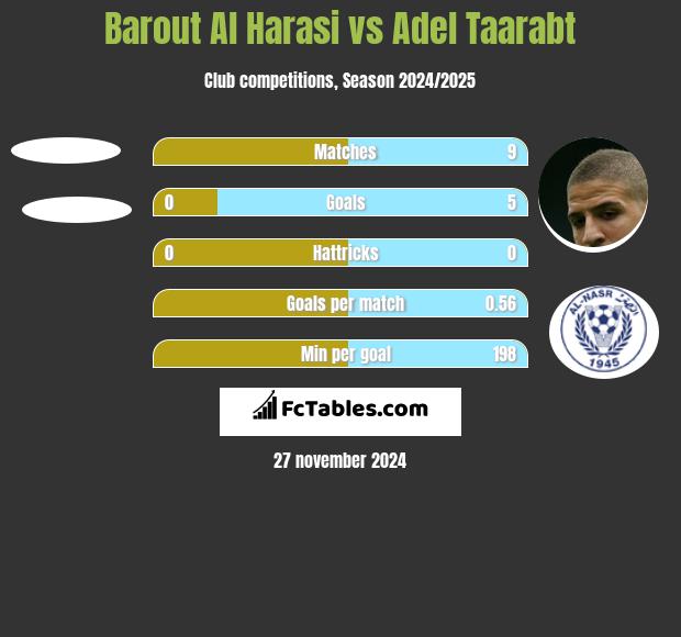 Barout Al Harasi vs Adel Taarabt h2h player stats