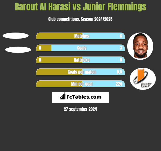 Barout Al Harasi vs Junior Flemmings h2h player stats