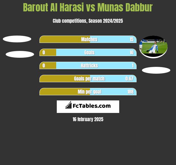 Barout Al Harasi vs Munas Dabbur h2h player stats