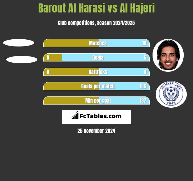 Barout Al Harasi vs Al Hajeri h2h player stats