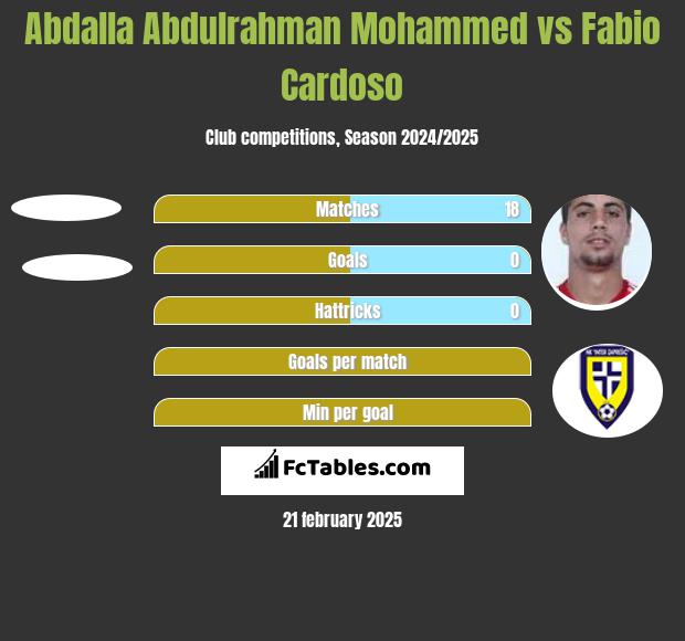 Abdalla Abdulrahman Mohammed vs Fabio Cardoso h2h player stats