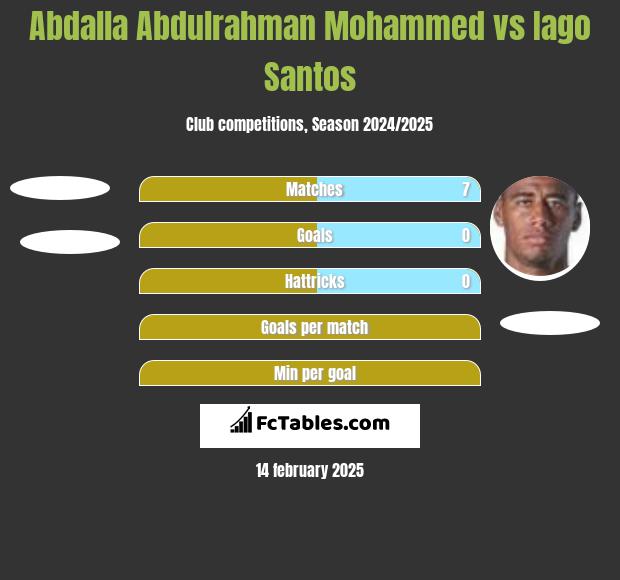 Abdalla Abdulrahman Mohammed vs Iago Santos h2h player stats