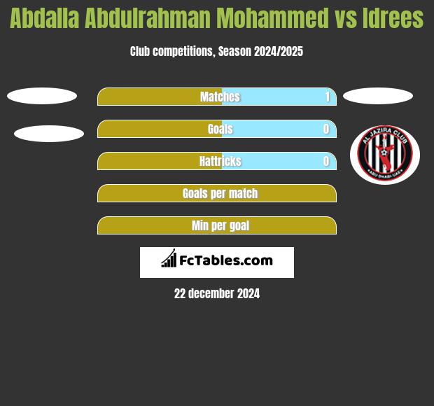 Abdalla Abdulrahman Mohammed vs Idrees h2h player stats