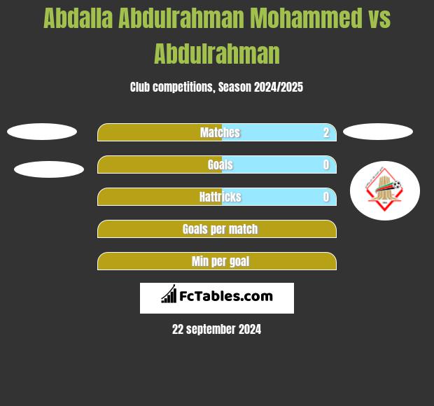 Abdalla Abdulrahman Mohammed vs Abdulrahman h2h player stats