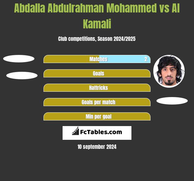 Abdalla Abdulrahman Mohammed vs Al Kamali h2h player stats