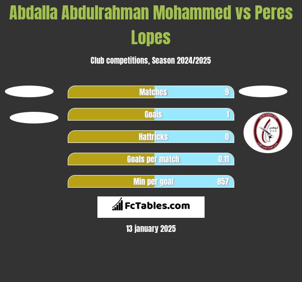 Abdalla Abdulrahman Mohammed vs Peres Lopes h2h player stats