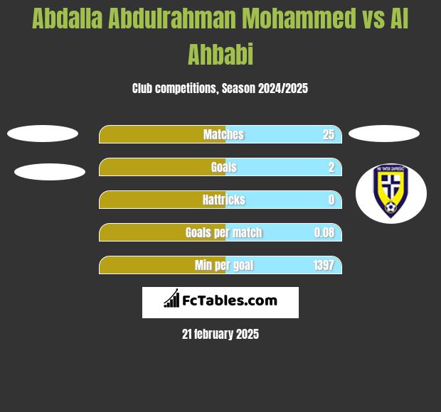 Abdalla Abdulrahman Mohammed vs Al Ahbabi h2h player stats