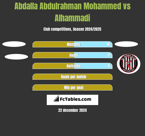 Abdalla Abdulrahman Mohammed vs Alhammadi h2h player stats