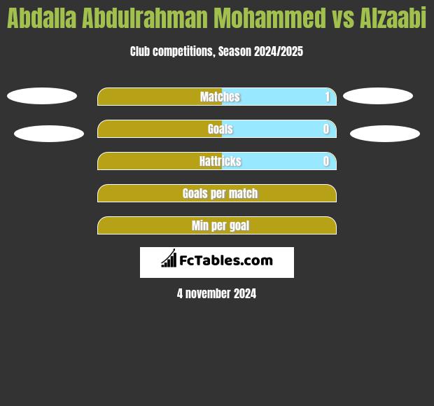 Abdalla Abdulrahman Mohammed vs Alzaabi h2h player stats