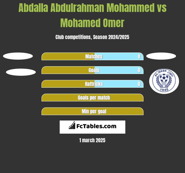 Abdalla Abdulrahman Mohammed vs Mohamed Omer h2h player stats