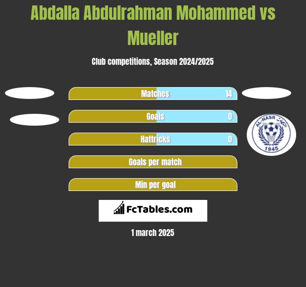 Abdalla Abdulrahman Mohammed vs Mueller h2h player stats