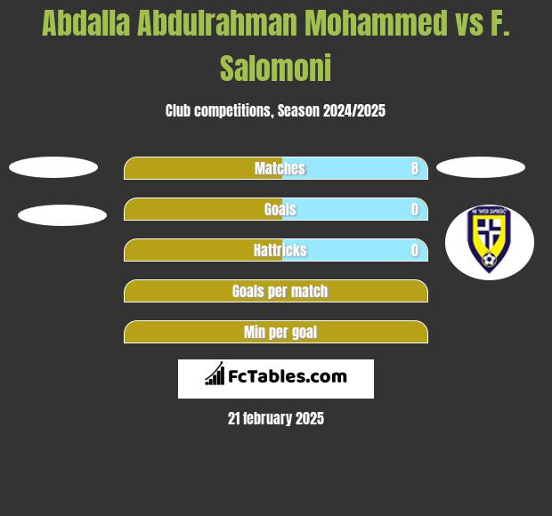 Abdalla Abdulrahman Mohammed vs F. Salomoni h2h player stats