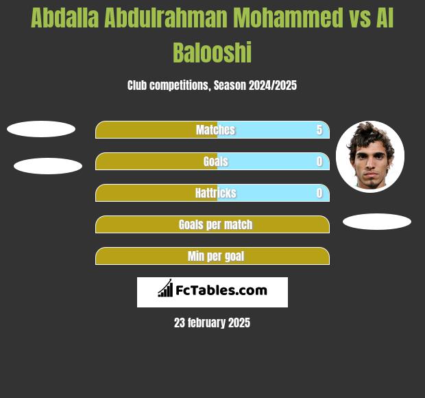 Abdalla Abdulrahman Mohammed vs Al Balooshi h2h player stats