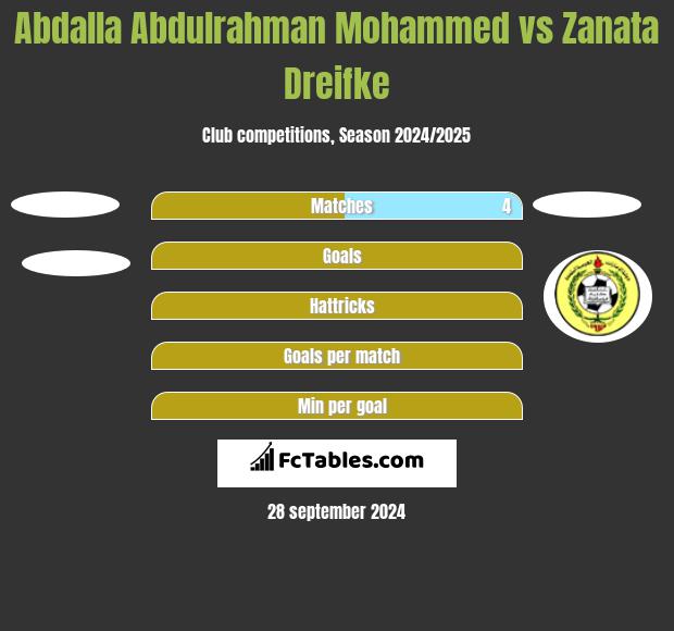 Abdalla Abdulrahman Mohammed vs Zanata Dreifke h2h player stats