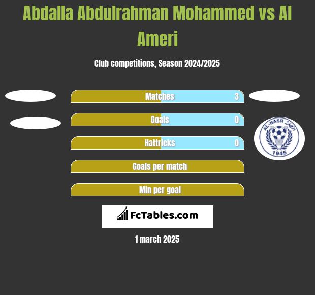 Abdalla Abdulrahman Mohammed vs Al Ameri h2h player stats