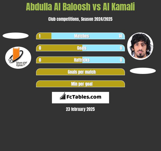 Abdulla Al Baloosh vs Al Kamali h2h player stats