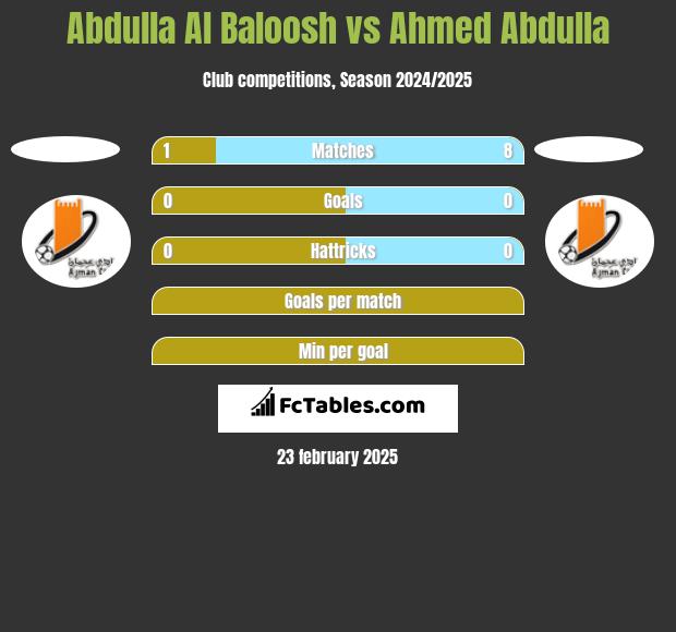 Abdulla Al Baloosh vs Ahmed Abdulla h2h player stats